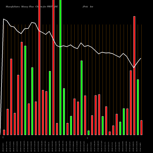 Money Flow charts share PRITI_BE Priti International Ltd NSE Stock exchange 