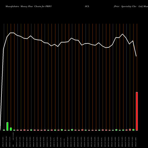 Money Flow charts share PRIVISCL Privi Speciality Che Ltd NSE Stock exchange 