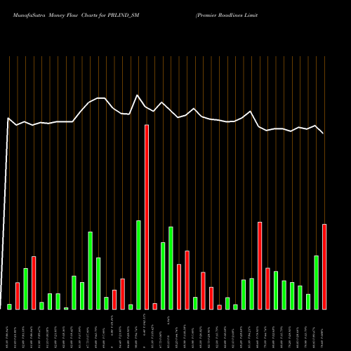 Money Flow charts share PRLIND_SM Premier Roadlines Limited NSE Stock exchange 
