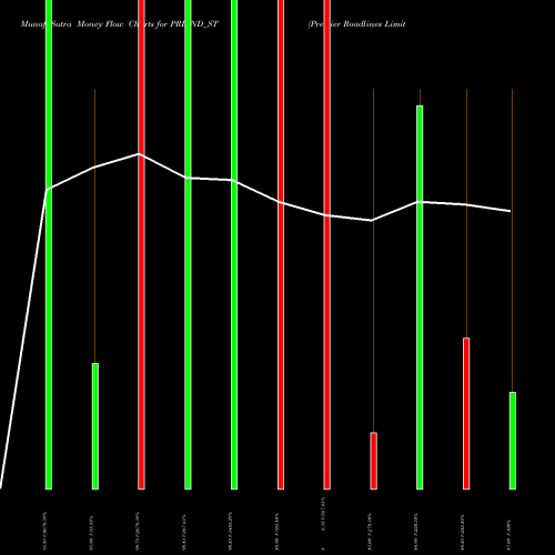 Money Flow charts share PRLIND_ST Premier Roadlines Limited NSE Stock exchange 