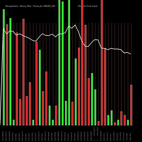Money Flow charts share PROFX_SM Pro Fx Tech Limited NSE Stock exchange 