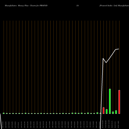 Money Flow charts share PROINDIA Proseed India Ltd NSE Stock exchange 