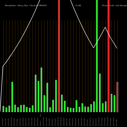 Money Flow charts share PROINDIA_BE Proseed India Ltd NSE Stock exchange 