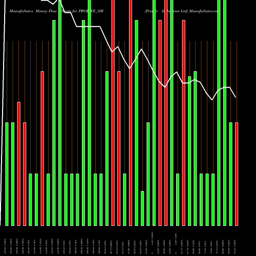 Money Flow charts share PROLIFE_SM Prolife Industries Ltd NSE Stock exchange 