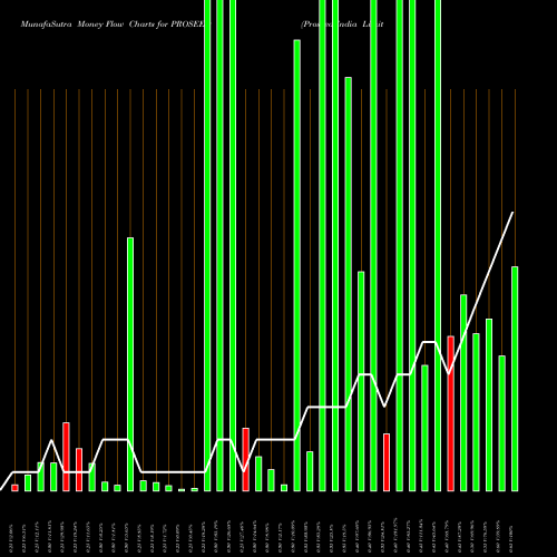Money Flow charts share PROSEED Proseed India Limited NSE Stock exchange 