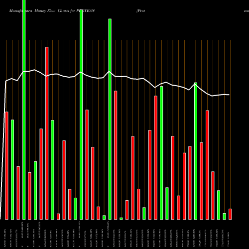 Money Flow charts share PROTEAN Protean Egov Techno Ltd NSE Stock exchange 