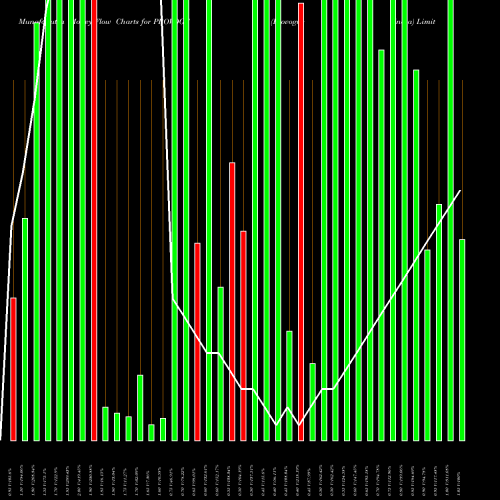 Money Flow charts share PROVOGE Provogue (India) Limited NSE Stock exchange 
