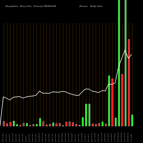 Money Flow charts share PROZONER Prozone Realty Limited NSE Stock exchange 