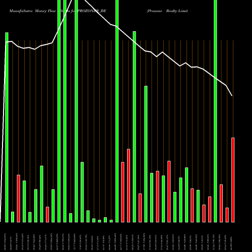 Money Flow charts share PROZONER_BE Prozone Realty Limited NSE Stock exchange 