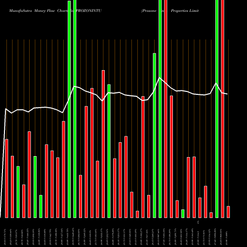 Money Flow charts share PROZONINTU Prozone Intu Properties Limited NSE Stock exchange 