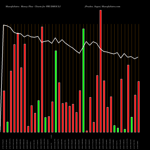 Money Flow charts share PRUDMOULI Pruden. Sugar NSE Stock exchange 