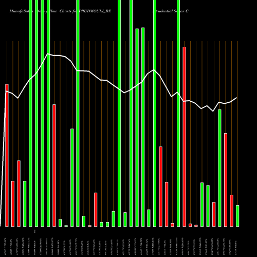 Money Flow charts share PRUDMOULI_BE Prudential Sugar Corporat NSE Stock exchange 