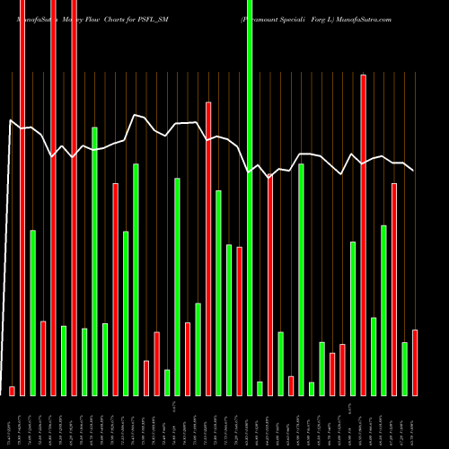 Money Flow charts share PSFL_SM Paramount Speciali Forg L NSE Stock exchange 