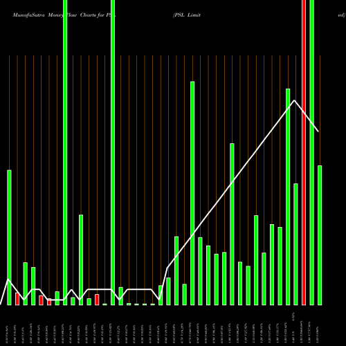 Money Flow charts share PSL PSL Limited NSE Stock exchange 