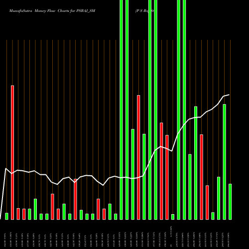 Money Flow charts share PSRAJ_SM P S Raj Steels Limited NSE Stock exchange 