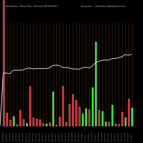 Money Flow charts share PSUBANKICI Icicipramc - Psubankici NSE Stock exchange 