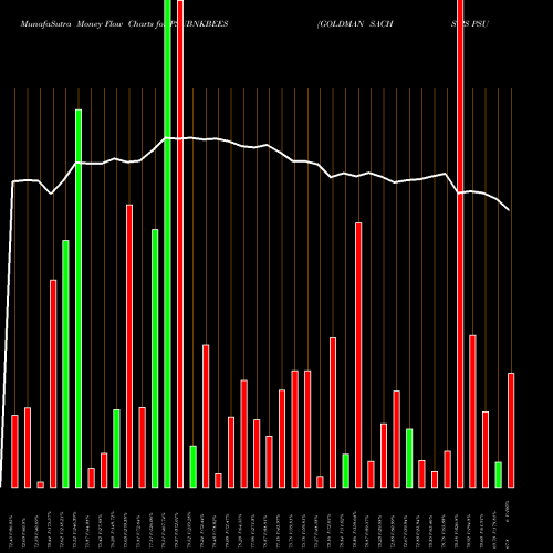 Money Flow charts share PSUBNKBEES GOLDMAN SACHS PS PSU BANK BENCH NSE Stock exchange 