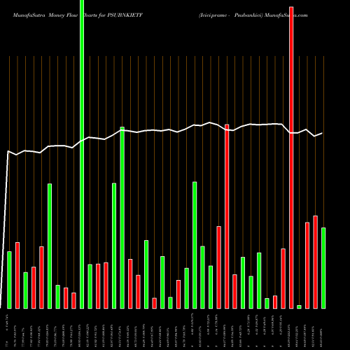 Money Flow charts share PSUBNKIETF Icicipramc - Psubankici NSE Stock exchange 