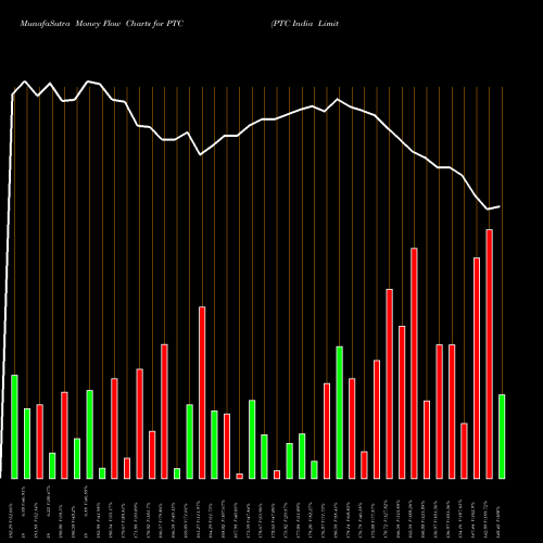 Money Flow charts share PTC PTC India Limited NSE Stock exchange 