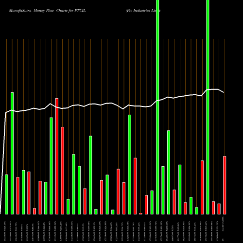 Money Flow charts share PTCIL Ptc Industries Limited NSE Stock exchange 