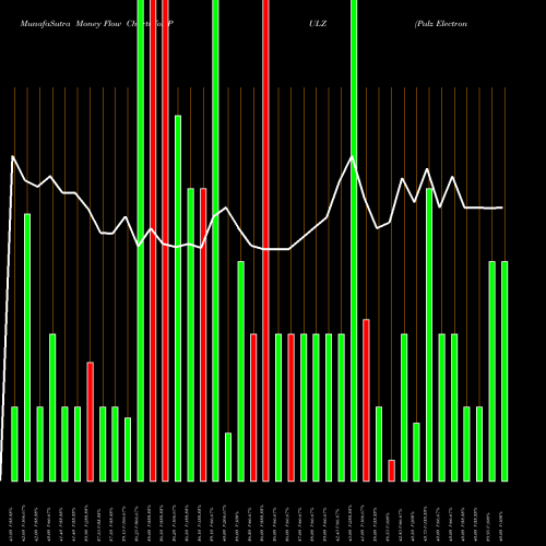 Money Flow charts share PULZ Pulz Electronics Limited NSE Stock exchange 