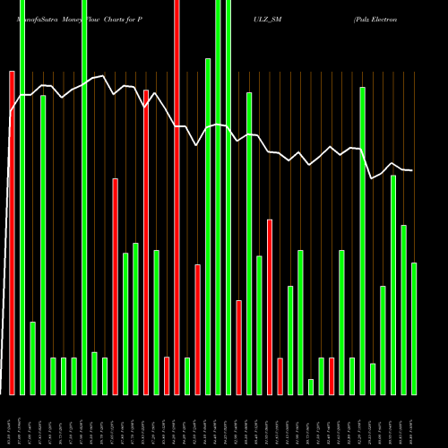 Money Flow charts share PULZ_SM Pulz Electronics Limited NSE Stock exchange 