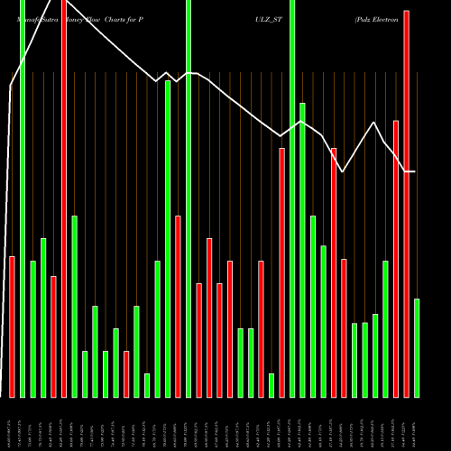 Money Flow charts share PULZ_ST Pulz Electronics Limited NSE Stock exchange 