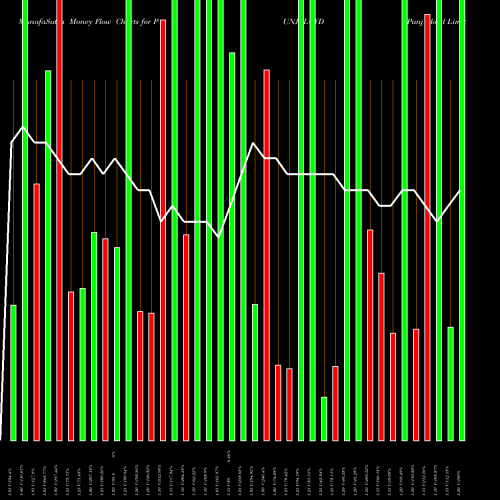 Money Flow charts share PUNJLLOYD Punj Lloyd Limited NSE Stock exchange 