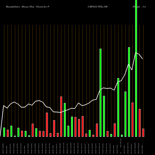 Money Flow charts share PURPLEUTED_SM Purple United Sales Ltd NSE Stock exchange 
