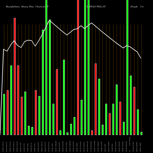 Money Flow charts share PURPLEUTED_ST Purple United Sales Ltd NSE Stock exchange 