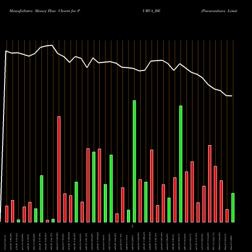 Money Flow charts share PURVA_BE Puravankara Limited NSE Stock exchange 