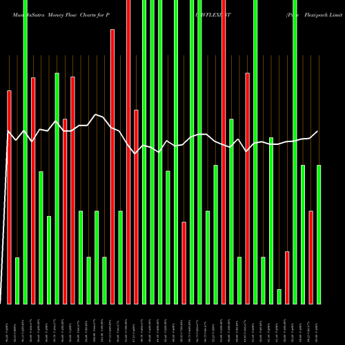 Money Flow charts share PURVFLEXI_ST Purv Flexipack Limited NSE Stock exchange 