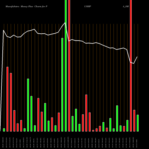 Money Flow charts share PUSHPA_SM Pushpa Jewellers Limited NSE Stock exchange 