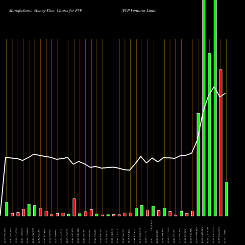 Money Flow charts share PVP PVP Ventures Limited NSE Stock exchange 