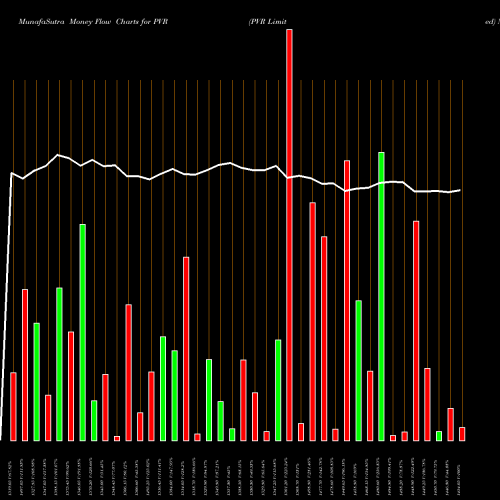 Money Flow charts share PVR PVR Limited NSE Stock exchange 