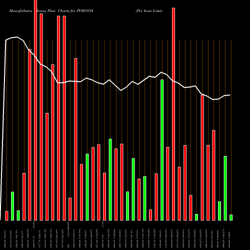 Money Flow charts share PVRINOX Pvr Inox Limited NSE Stock exchange 