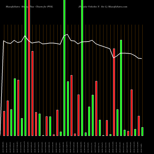 Money Flow charts share PVSL Popular Vehicles N Ser L NSE Stock exchange 