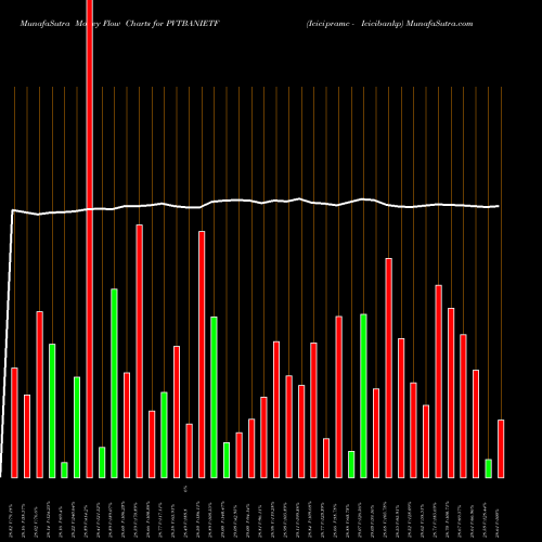 Money Flow charts share PVTBANIETF Icicipramc - Icicibankp NSE Stock exchange 