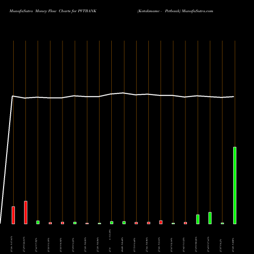 Money Flow charts share PVTBANK Kotakmamc - Pvtbank NSE Stock exchange 