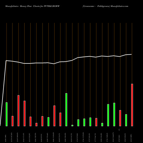 Money Flow charts share PVTBKGROWW Growwamc - Pvtbkgroww NSE Stock exchange 