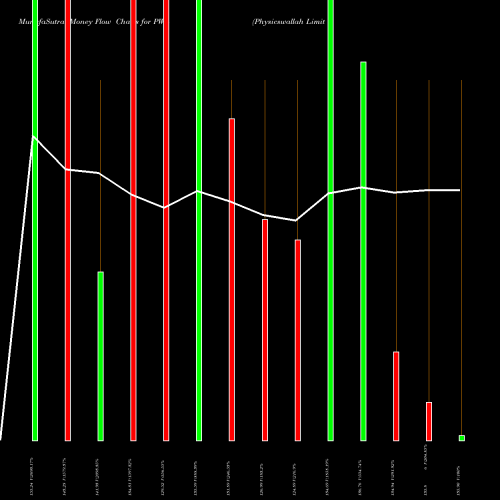 Money Flow charts share PWL Physicswallah Limited NSE Stock exchange 