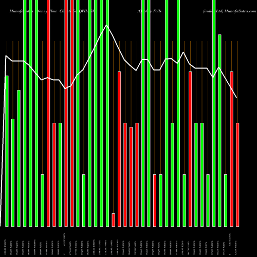 Money Flow charts share QFIL_SM Quality Foils (india) Ltd NSE Stock exchange 