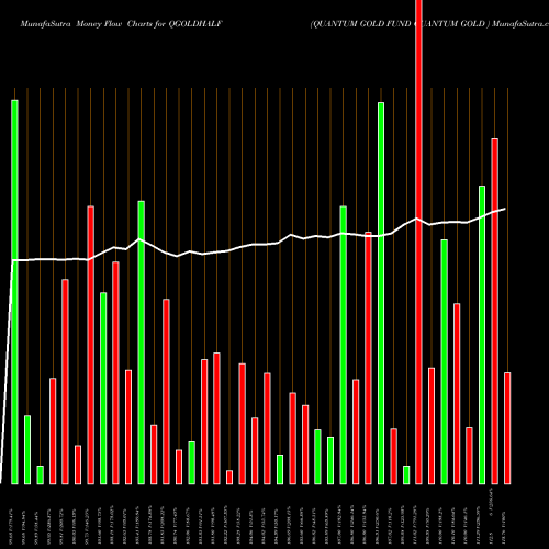 Money Flow charts share QGOLDHALF QUANTUM GOLD FUND QUANTUM GOLD  NSE Stock exchange 