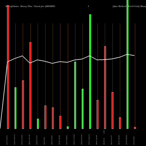 Money Flow charts share QMSMEDI Qms Medical Allied S Ltd NSE Stock exchange 