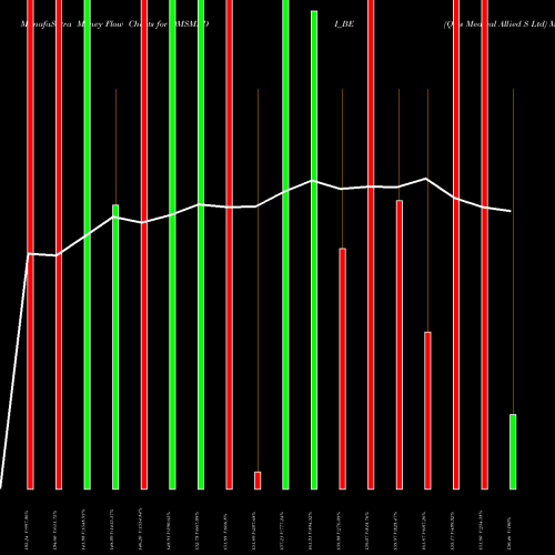 Money Flow charts share QMSMEDI_BE Qms Medical Allied S Ltd NSE Stock exchange 