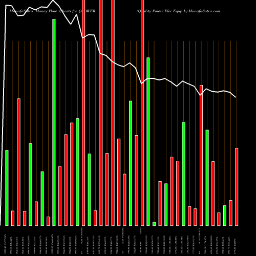 Money Flow charts share QPOWER Quality Power Elec Equp L NSE Stock exchange 