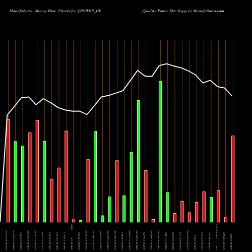Money Flow charts share QPOWER_BE Quality Power Elec Equp L NSE Stock exchange 