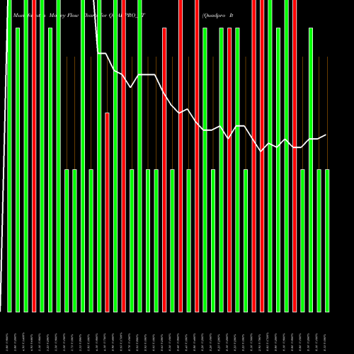 Money Flow charts share QUADPRO_ST Quadpro Ites Limited NSE Stock exchange 