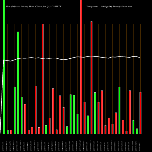 Money Flow charts share QUAL30IETF Icicipramc - Iciciqty30 NSE Stock exchange 