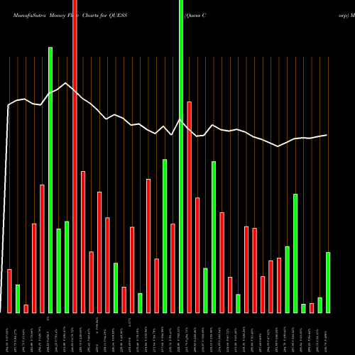 Money Flow charts share QUESS Quess Corp NSE Stock exchange 